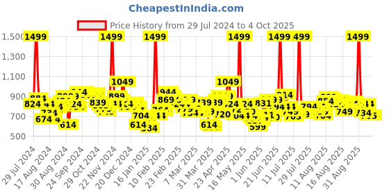 myntra.com HRX By Hrithik Roshan Men Side Striped Rapid-Dry Trackpants hrx by hrithik roshan Price History Graph from 29 Jul 2024 to 4 Oct 2025