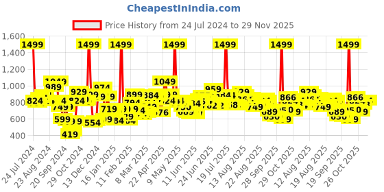 myntra.com HRX By Hrithik Roshan Men Side Striped Rapid-Dry Trackpants hrx by hrithik roshan Price History Graph from 24 Jul 2024 to 29 Nov 2025