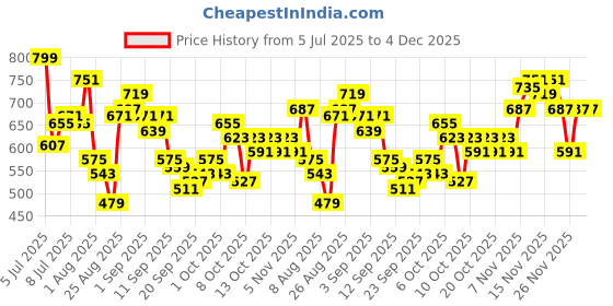 myntra.com HRX by Hrithik Roshan Men Side Striped Rapid-Dry Training Cargo-Styled Joggers hrx by hrithik roshan Price History Graph from 5 Jul 2025 to 3 Dec 2025