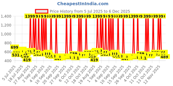 myntra.com HRX by Hrithik Roshan Men Side Striped Rapid-Dry Training Joggers hrx by hrithik roshan Price History Graph from 5 Jul 2025 to 5 Dec 2025