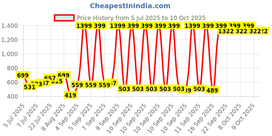 myntra.com HRX by Hrithik Roshan Men Side Striped Rapid-Dry Training Track Pants hrx by hrithik roshan Price History Graph from 5 Jul 2025 to 4 Oct 2025