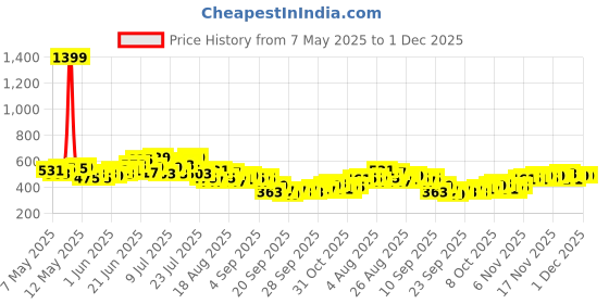 myntra.com HRX by Hrithik Roshan Men Side-Striped Rapid-Dry TrainingShorts hrx by hrithik roshan Price History Graph from 7 May 2025 to 30 Nov 2025