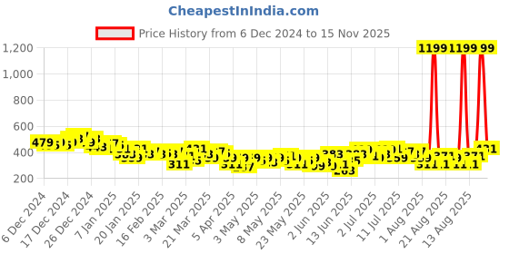 myntra.com HRX by Hrithik Roshan Men Side Striped Running Joggers hrx by hrithik roshan Price History Graph from 6 Dec 2024 to 15 Nov 2025