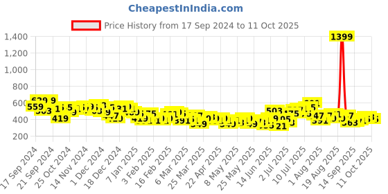 myntra.com HRX by Hrithik Roshan Men Side Striped Track Pants hrx by hrithik roshan Price History Graph from 17 Sep 2024 to 11 Oct 2025