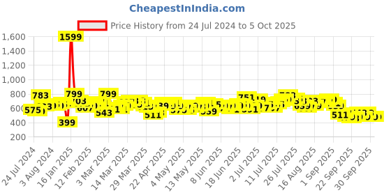 myntra.com HRX by Hrithik Roshan Men Side Striped Training Track Pants hrx by hrithik roshan Price History Graph from 24 Jul 2024 to 4 Oct 2025