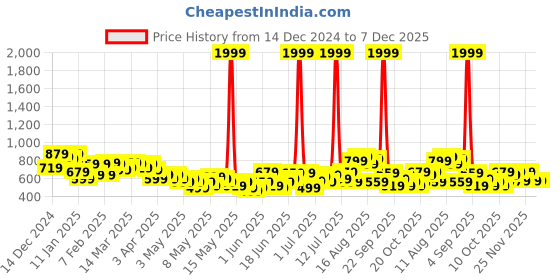 myntra.com HRX by Hrithik Roshan Men Side-Striped Training Track Pants hrx by hrithik roshan Price History Graph from 14 Dec 2024 to 6 Dec 2025