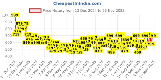 myntra.com HRX by Hrithik Roshan Men Side-Striped Training Track Pants hrx by hrithik roshan Price History Graph from 13 Dec 2024 to 25 Nov 2025