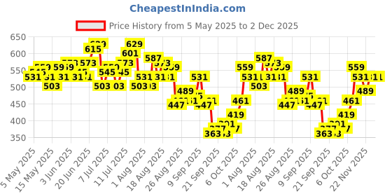 myntra.com HRX by Hrithik Roshan Men Side-Striped TrainingShorts hrx by hrithik roshan Price History Graph from 5 May 2025 to 1 Dec 2025
