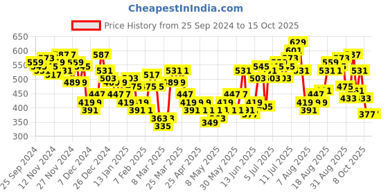 myntra.com HRX by Hrithik Roshan Men Side Stripes Rapid-Dry Training Joggers hrx by hrithik roshan Price History Graph from 25 Sep 2024 to 4 Oct 2025
