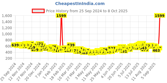 myntra.com HRX by Hrithik Roshan Men Side Stripes Rapid-Dry Training Joggers hrx by hrithik roshan Price History Graph from 25 Sep 2024 to 4 Oct 2025