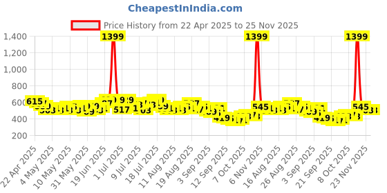 myntra.com HRX by Hrithik Roshan Men Side Stripes Rapid-Dry Training Joggers hrx by hrithik roshan Price History Graph from 22 Apr 2025 to 25 Nov 2025