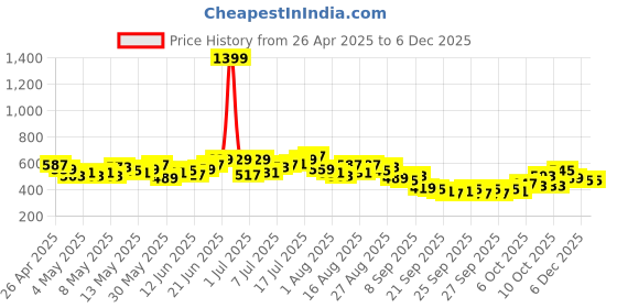 myntra.com HRX by Hrithik Roshan Men Side Stripes Rapid-Dry Training Joggers hrx by hrithik roshan Price History Graph from 26 Apr 2025 to 4 Dec 2025