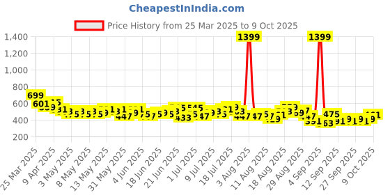 myntra.com HRX by Hrithik Roshan Men Side Stripes Rapid-Dry Training Track Pants hrx by hrithik roshan Price History Graph from 25 Mar 2025 to 4 Oct 2025
