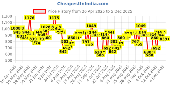 myntra.com HRX by Hrithik Roshan Men Side Stripes Training Track Pants hrx by hrithik roshan Price History Graph from 26 Apr 2025 to 4 Dec 2025