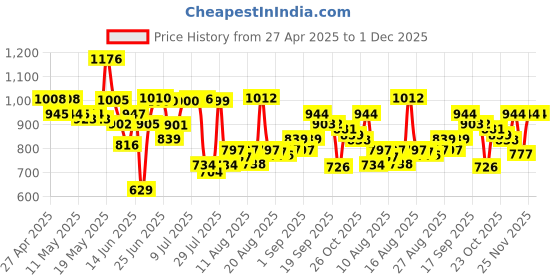 myntra.com HRX by Hrithik Roshan Men Side Stripes Training Track Pants hrx by hrithik roshan Price History Graph from 27 Apr 2025 to 30 Nov 2025