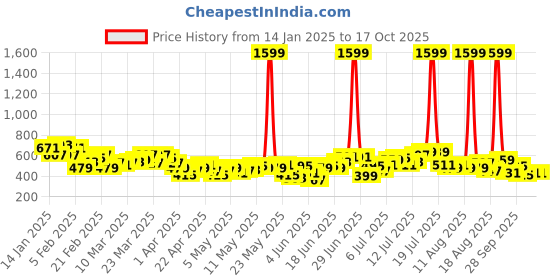 myntra.com HRX by Hrithik Roshan Men Slash Knee Running Joggers hrx by hrithik roshan Price History Graph from 14 Jan 2025 to 16 Oct 2025
