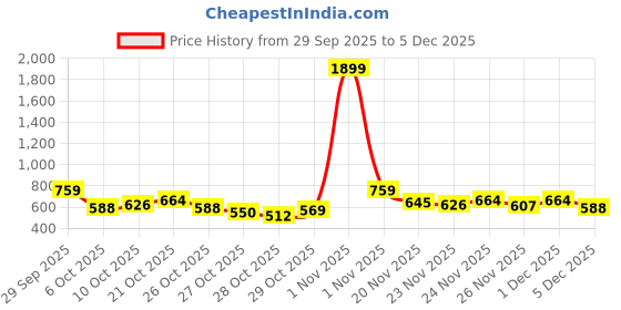 myntra.com HRX by Hrithik Roshan Men Sleeveless Fleece Sweatshirt hrx by hrithik roshan Price History Graph from 29 Sep 2025 to 5 Dec 2025