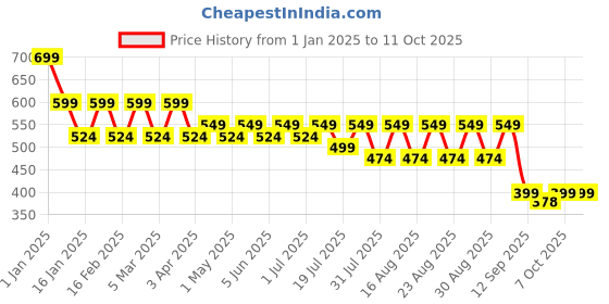 myntra.com HRX by Hrithik Roshan Men Sliders hrx by hrithik roshan Price History Graph from 1 Jan 2025 to 11 Oct 2025