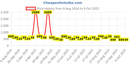 myntra.com HRX by Hrithik Roshan Men Sliders hrx by hrithik roshan Price History Graph from 9 Aug 2024 to 9 Oct 2025