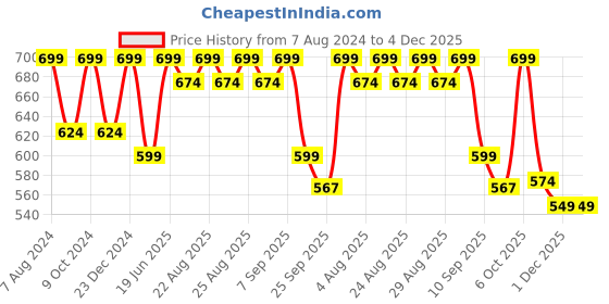 myntra.com HRX by Hrithik Roshan Men Sliders hrx by hrithik roshan Price History Graph from 7 Aug 2024 to 4 Dec 2025