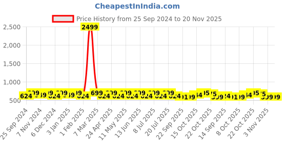 myntra.com HRX by Hrithik Roshan Men Sliders hrx by hrithik roshan Price History Graph from 25 Sep 2024 to 20 Nov 2025