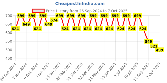 myntra.com HRX by Hrithik Roshan Men Sliders hrx by hrithik roshan Price History Graph from 26 Sep 2024 to 7 Oct 2025