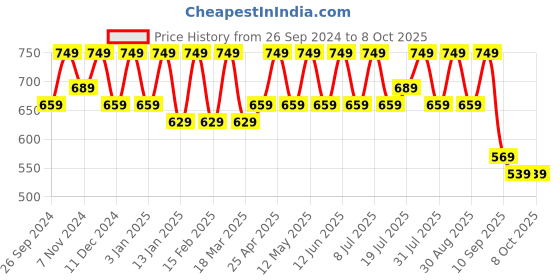 myntra.com HRX by Hrithik Roshan Men Sliders hrx by hrithik roshan Price History Graph from 26 Sep 2024 to 8 Oct 2025