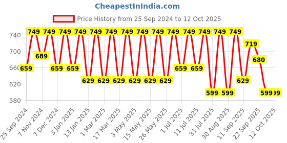 myntra.com HRX by Hrithik Roshan Men Sliders hrx by hrithik roshan Price History Graph from 25 Sep 2024 to 12 Oct 2025