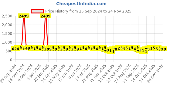 myntra.com HRX by Hrithik Roshan Men Sliders hrx by hrithik roshan Price History Graph from 25 Sep 2024 to 24 Nov 2025
