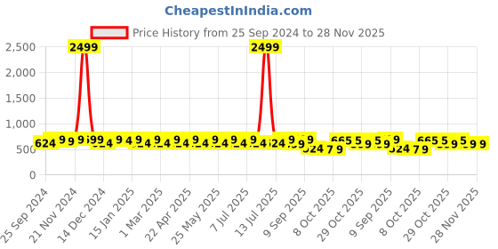 myntra.com HRX by Hrithik Roshan Men Sliders hrx by hrithik roshan Price History Graph from 25 Sep 2024 to 28 Nov 2025