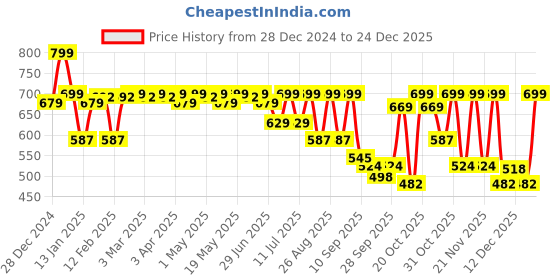 myntra.com HRX by Hrithik Roshan Men Sliders hrx by hrithik roshan Price History Graph from 28 Dec 2024 to 24 Dec 2025