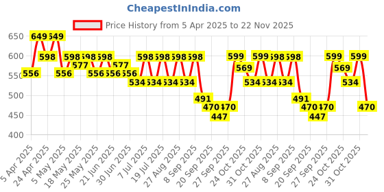 myntra.com HRX by Hrithik Roshan Men Sliders hrx by hrithik roshan Price History Graph from 5 Apr 2025 to 22 Nov 2025