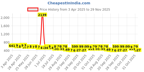 myntra.com HRX by Hrithik Roshan Men Sliders hrx by hrithik roshan Price History Graph from 3 Apr 2025 to 29 Nov 2025