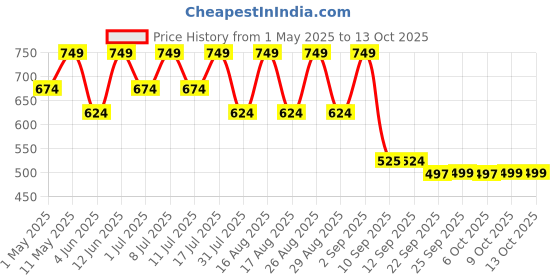 myntra.com HRX by Hrithik Roshan Men Sliders hrx by hrithik roshan Price History Graph from 1 May 2025 to 12 Oct 2025