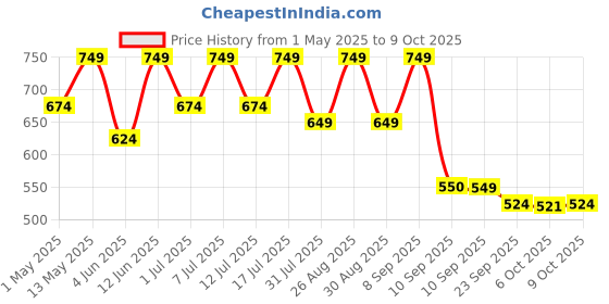 myntra.com HRX by Hrithik Roshan Men Sliders hrx by hrithik roshan Price History Graph from 1 May 2025 to 9 Oct 2025