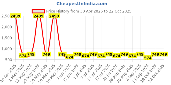 myntra.com HRX by Hrithik Roshan Men Sliders hrx by hrithik roshan Price History Graph from 30 Apr 2025 to 21 Oct 2025