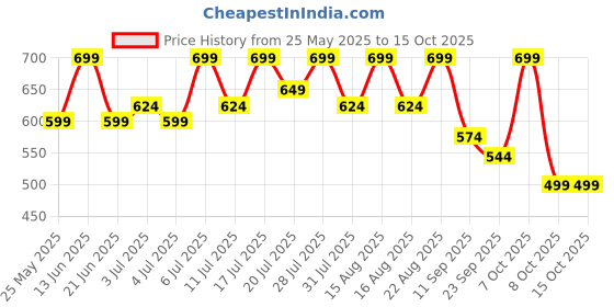 myntra.com HRX by Hrithik Roshan Men Sliders hrx by hrithik roshan Price History Graph from 25 May 2025 to 14 Oct 2025