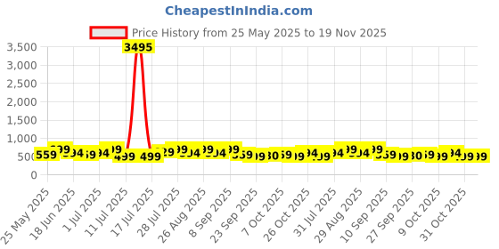 myntra.com HRX by Hrithik Roshan Men Sliders hrx by hrithik roshan Price History Graph from 25 May 2025 to 18 Nov 2025