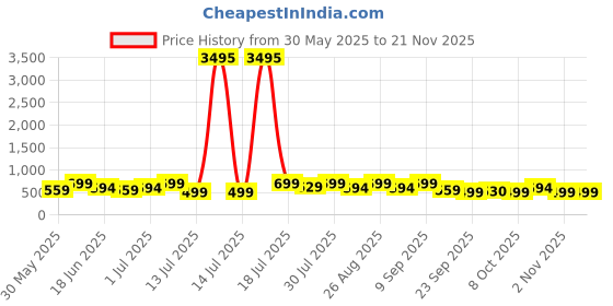 myntra.com HRX by Hrithik Roshan Men Sliders hrx by hrithik roshan Price History Graph from 30 May 2025 to 20 Nov 2025