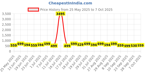 myntra.com HRX by Hrithik Roshan Men Sliders hrx by hrithik roshan Price History Graph from 25 May 2025 to 7 Oct 2025