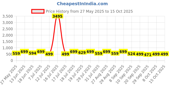 myntra.com HRX by Hrithik Roshan Men Sliders hrx by hrithik roshan Price History Graph from 27 May 2025 to 15 Oct 2025