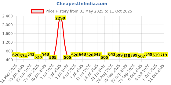 myntra.com HRX by Hrithik Roshan Men Sliders hrx by hrithik roshan Price History Graph from 31 May 2025 to 10 Oct 2025