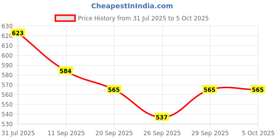 myntra.com HRX by Hrithik Roshan Men Sliders hrx by hrithik roshan Price History Graph from 31 Jul 2025 to 4 Oct 2025