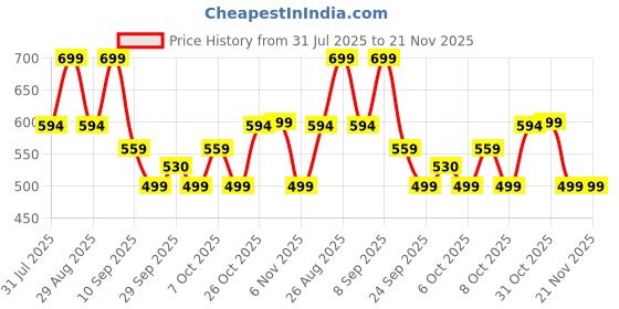 myntra.com HRX by Hrithik Roshan Men Sliders hrx by hrithik roshan Price History Graph from 31 Jul 2025 to 20 Nov 2025