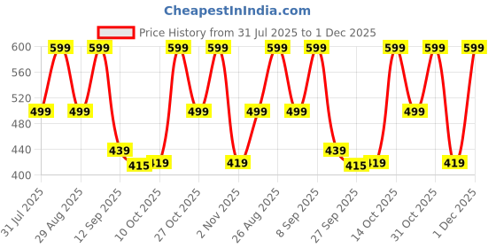 myntra.com HRX by Hrithik Roshan Men Sliders hrx by hrithik roshan Price History Graph from 31 Jul 2025 to 1 Dec 2025