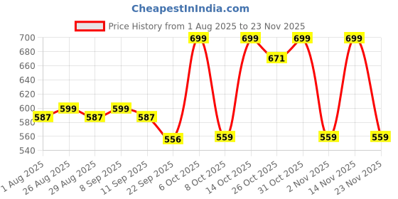 myntra.com HRX by Hrithik Roshan Men Sliders hrx by hrithik roshan Price History Graph from 1 Aug 2025 to 23 Nov 2025