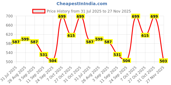 myntra.com HRX by Hrithik Roshan Men Sliders hrx by hrithik roshan Price History Graph from 31 Jul 2025 to 27 Nov 2025