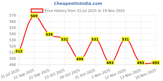 myntra.com HRX by Hrithik Roshan Men Sliders hrx by hrithik roshan Price History Graph from 31 Jul 2025 to 19 Nov 2025