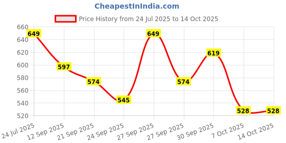 myntra.com HRX by Hrithik Roshan Men Sliders hrx by hrithik roshan Price History Graph from 24 Jul 2025 to 14 Oct 2025