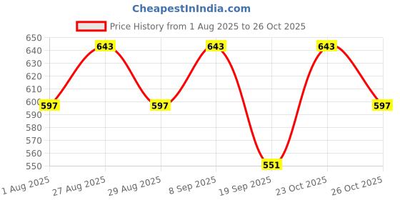 myntra.com HRX by Hrithik Roshan Men Sliders hrx by hrithik roshan Price History Graph from 1 Aug 2025 to 26 Oct 2025